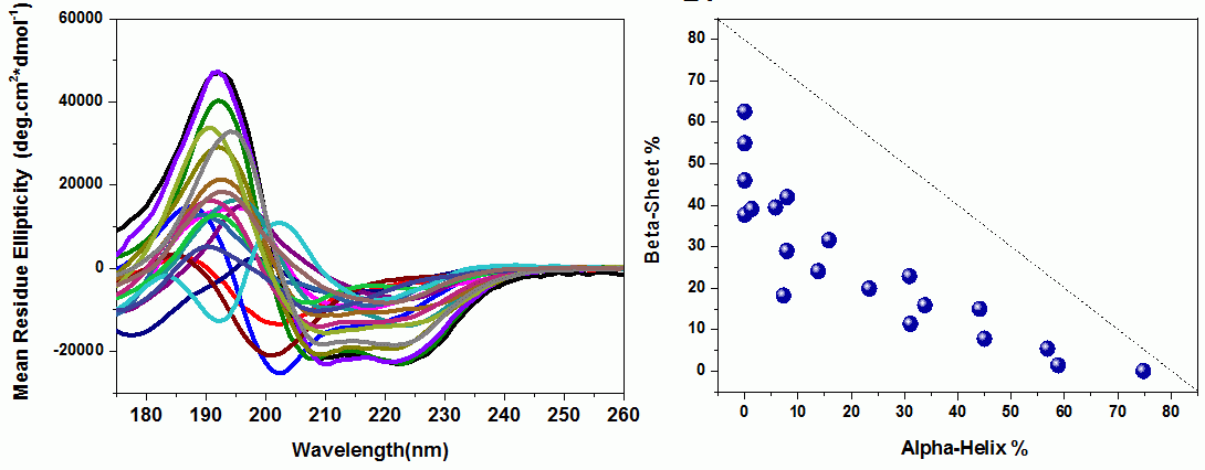 Dataset of 20 proteins