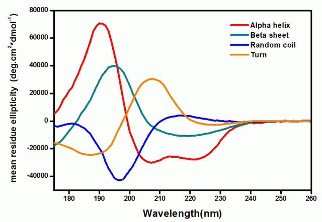 STD peptides